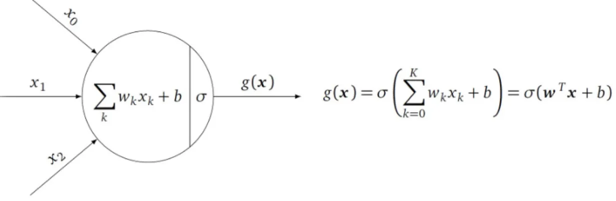 Figure 2.1: Illustration of an artificial neuron with its mathematical formula. Image extracted from [19].