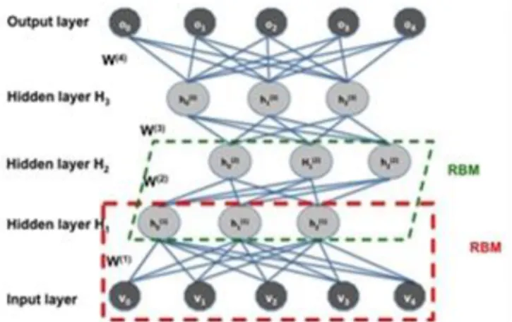 Fig. 1 shows a typical DBN architecture, which is  composed  of  a  stack  of  Restricted  Boltzmann  Machines  (RBMs)  and/or  one  or  more  additional  layers  for  discrimination  tasks