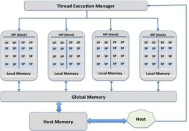 Fig 3.  An illustrative architecture of a CUDA-capable GPU with highly  threaded streaming processors (SPs)
