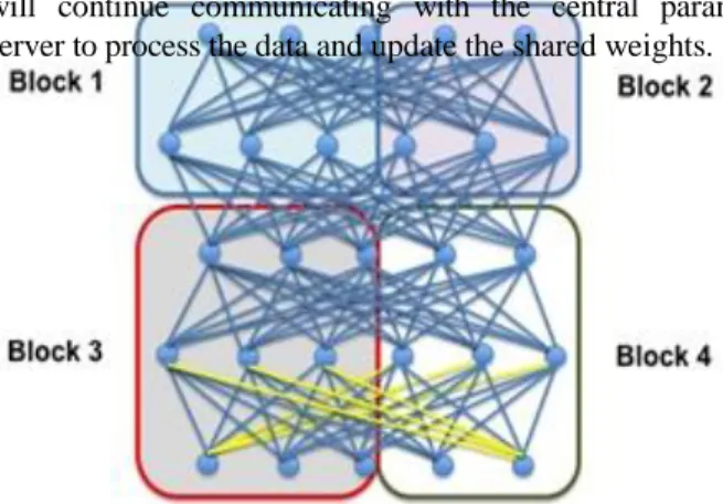 Fig 5.  DistBelief: models are partitioned into four blocks and  consequently assigned to four machines.