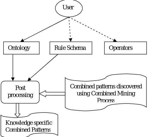 Figure 5: Post processing of combined patterns using Ontology. 