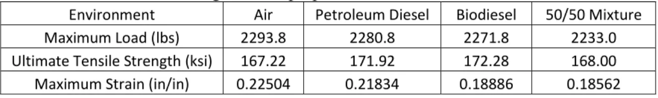 Table 3: Slow strain rate testing material properties 