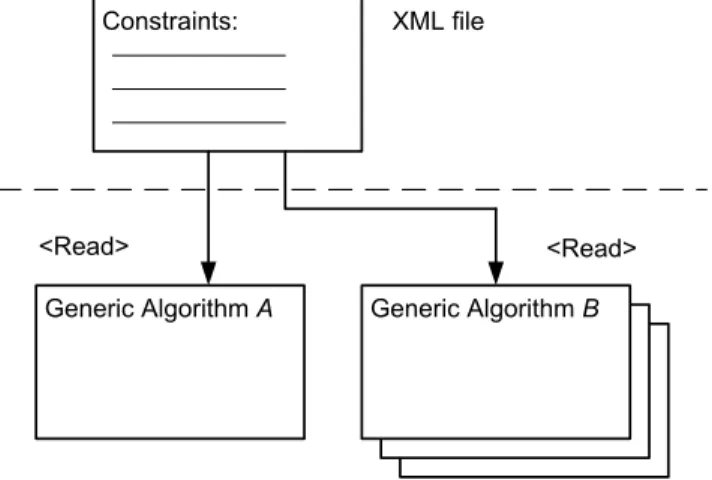 Figure 1. Constraint programming: The reuse of constraints  in the algorithms and vice versa