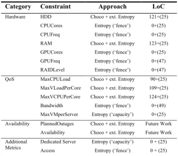 Table 1. CP-Approach for Technical Constraints. 