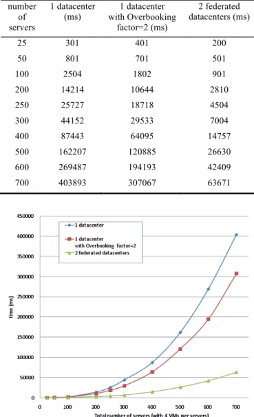 Table 7. Solving duration of the Optimizer to compute the  first solution.  number  of  servers  1 datacenter (ms)  1 datacenter  with Overbooking factor=2 (ms)  2 federated  datacenters (ms)  25  301  401  200  50  801  701  501  100  2504  1802  901  200