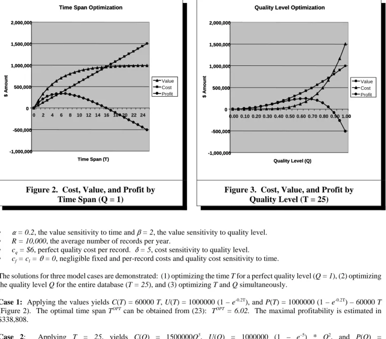 Figure 2.  Cost, Value, and Profit by Time Span (Q = 1)