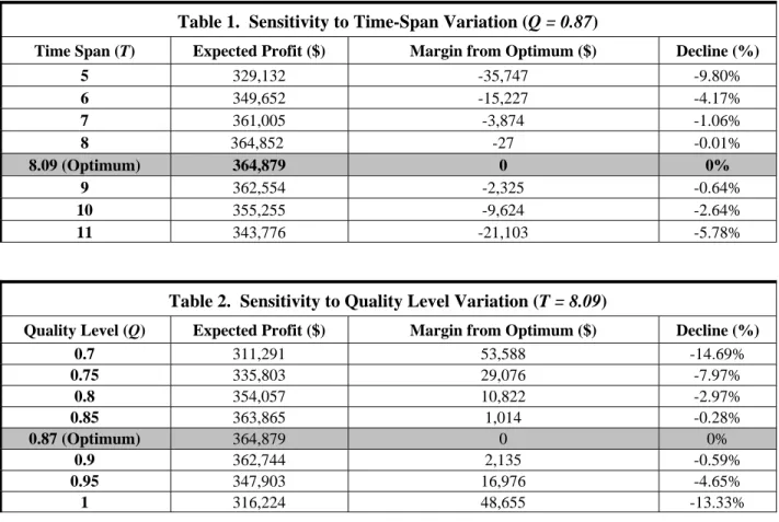 Table 1.  Sensitivity to Time-Span Variation (Q = 0.87)