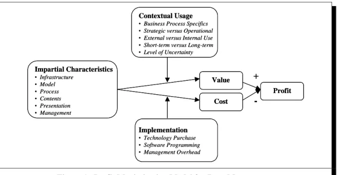 Figure 1.  Profit Maximization Model for Data Management