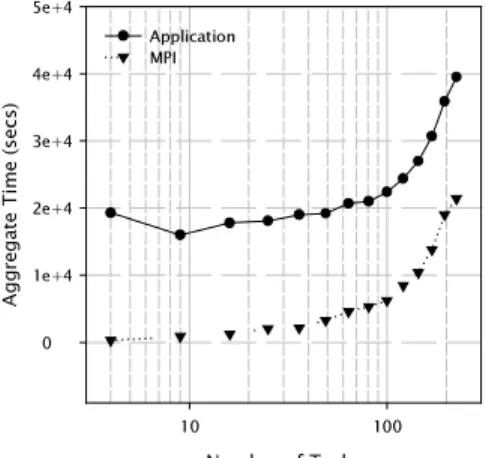 Figure 2: NAS BT Communication Time by Type.