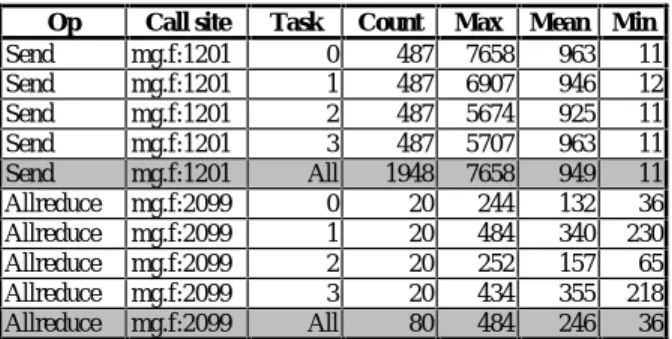 Table 1: Call site data for one experiment on NAS MG.