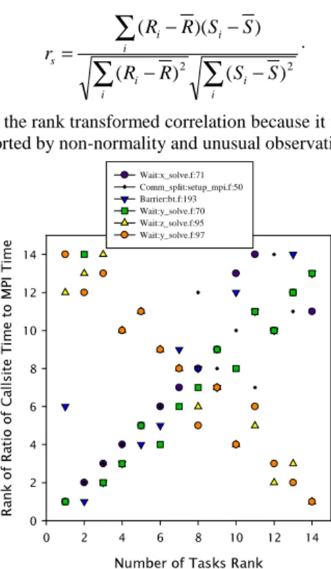 Figure 5: Example rank scatterplot of BT call sites.