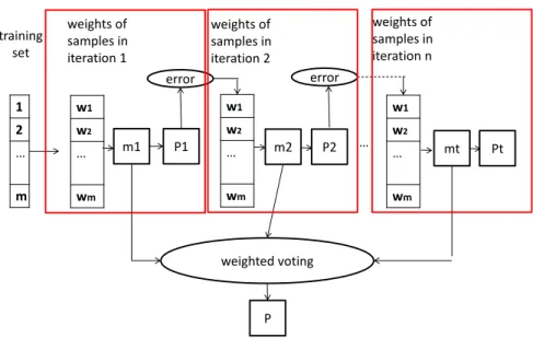 Figure 3.2: The frame of boosting