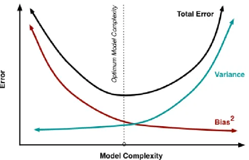 Figure 3.3: bias-variance dilemma