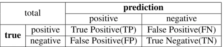 Table 4.1: confusion matrix