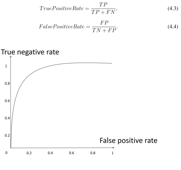 Figure 4.2: ROC Curve