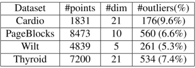 Table 4.2: summary of data sets Dataset #points #dim #outliers(%)