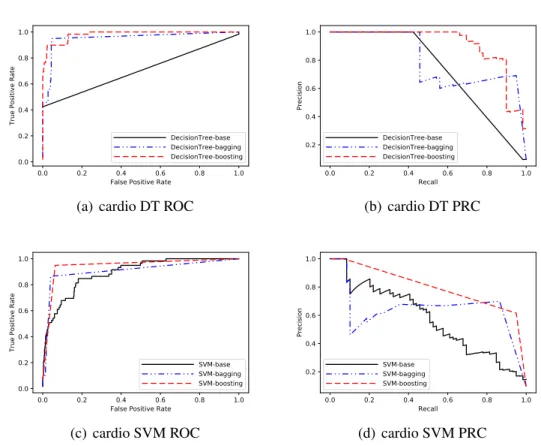 Figure 4.3: supervised results of cardio dataset