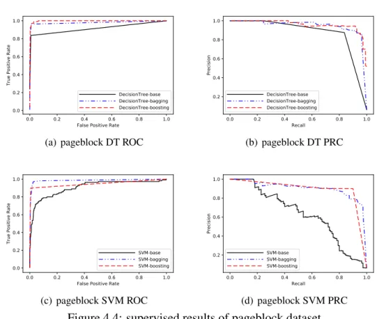 Figure 4.4: supervised results of pageblock dataset
