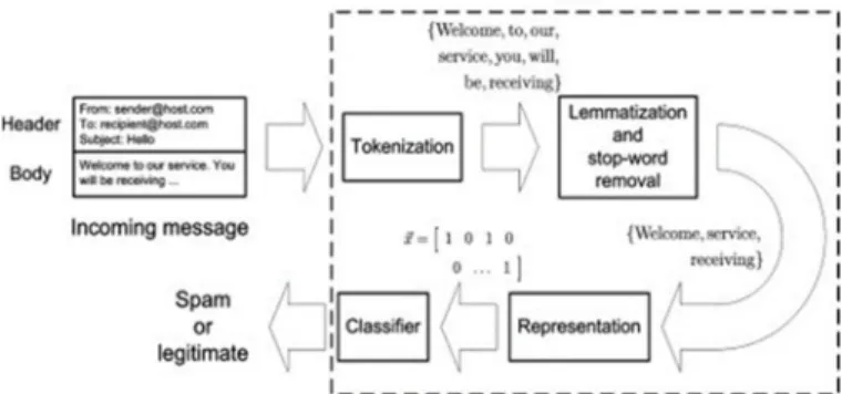 Fig 2 Illustration of steps involved in a spam filter. 