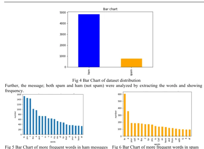 Fig 4 Bar Chart of dataset distribution 