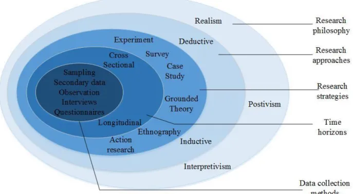 Figure 2-1:  Research Onion (Saunders et al 2009)