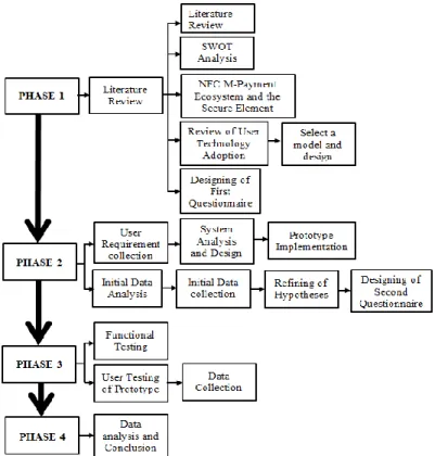Figure 2-2: Research Process 
