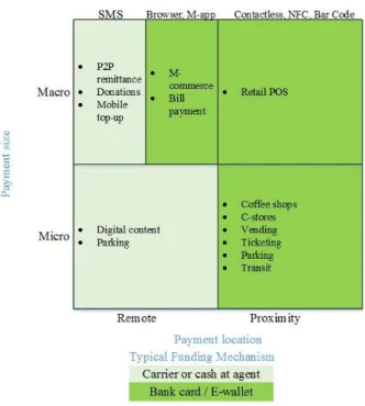 Figure 3-1: Mobile Payment Differentiators (Smart Card Alliance, 2011) 