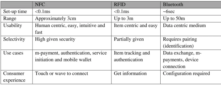 Table 2: Comparison of NFC with other existing technologies 