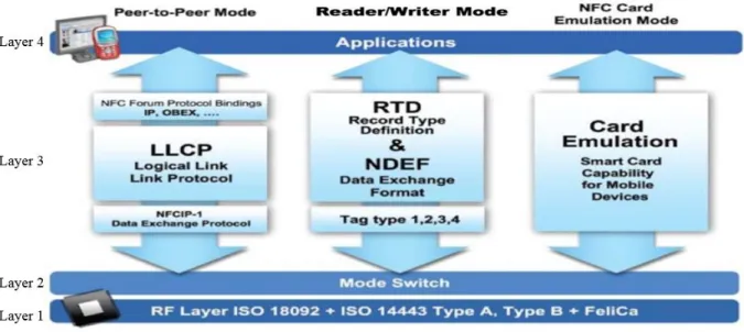 Figure  3-3  shows  the  operation  modes  of  NFC  as  defined  by  the  NFC  Forum.  The  Layer  1  of  Figure  3-3  is  the  analog  specifications  which  define  the  RF  that  is  used  by  an  NFC  Forum  device