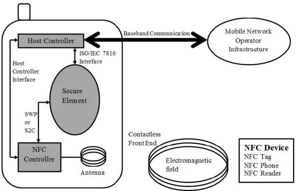 Figure 3-4: Architecture of NFC technology integrated in a mobile device 