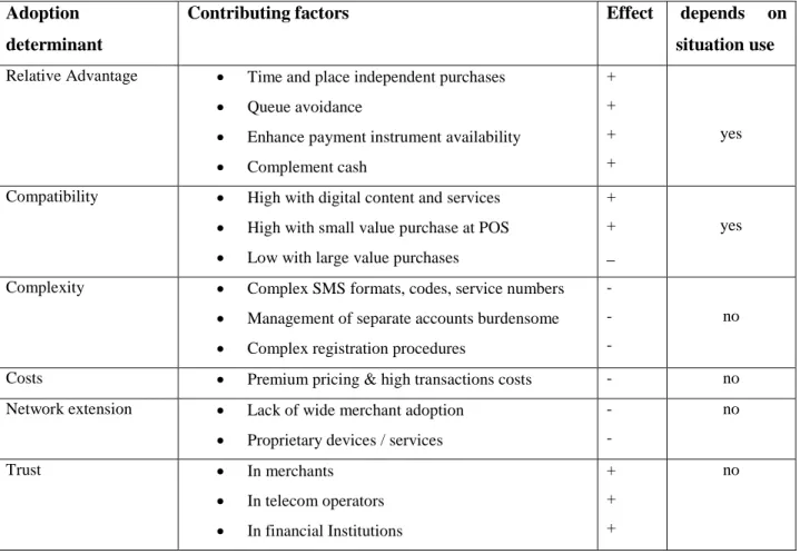 Table 5 shows some of the factors that affect the adoption of mobile payments. 