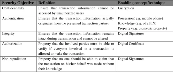 Table 6: Definitions of security objective (Linck et al., 2006) 