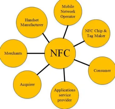 Figure 5-1 shows some of the stakeholders that can be involved in an NFC payment application