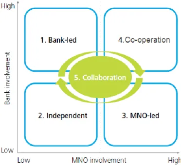 Figure 5-2: Potential NFC Ecosystem (Deloitte, 2011)  5.2.3.1  Bank-led 