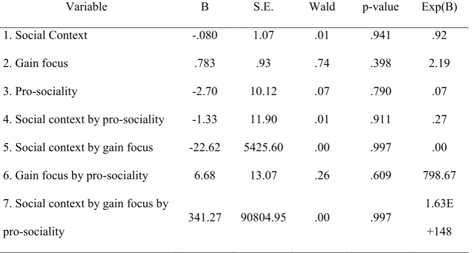 Table 1. Interactions between social context, gain focus and pro-sociality.   