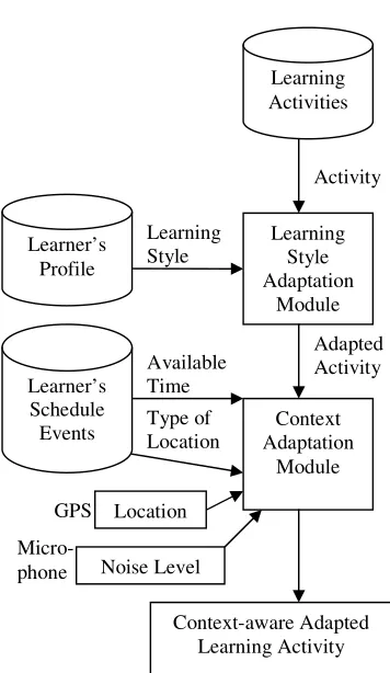 Figure 1 – Pedagogical architecture of 