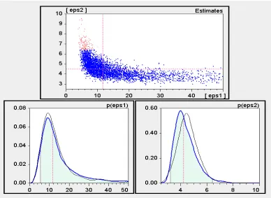 Figure 2: Scatter plot and marginal distributions from 5,000 bootstrap estimates.