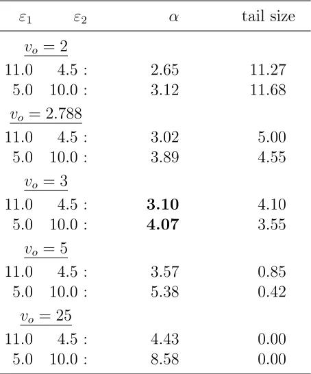 Table 3: Hill tail indices α under alternative threshold values vo.