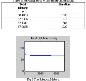 Fig.3 The Solution History.  