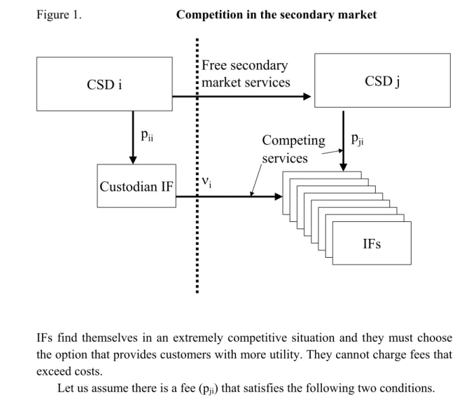Figure 1.  Competition in the secondary market 