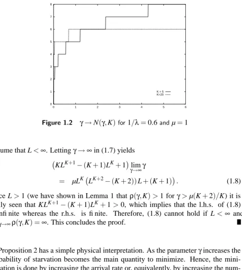 Figure 1.2 γ → N( γ, K) for 1/λ = 0.6 and µ = 1