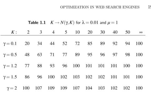 Table 1.1 K → N(γ, K) for λ = 0.01 and µ = 1 K : 2 3 4 5 10 20 30 40 50 ∞ γ = 0.1 20 34 44 52 72 85 89 92 94 100 γ = 0.5 48 63 71 77 89 95 96 97 98 100 γ = 1.2 77 88 93 96 100 101 101 101 100 100 γ = 1.5 86 96 100 102 103 102 102 101 101 100 γ = 2 100 107 