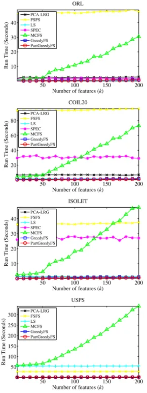 Figure 4. The run times of PCA-LRG and LS methods in comparison to the proposed greedy algorithms.