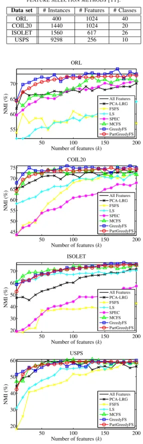 Figure 3 shows the run times of different feature selection methods. It can be observed that FSFS is computationally more expensive than other methods as it depends on  cal-culating complex similarities between features