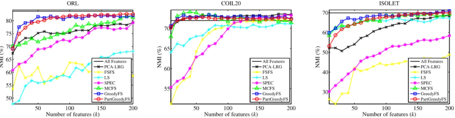 Figure 2. The affinity propagation (AP) clustering performance of different feature selection methods.