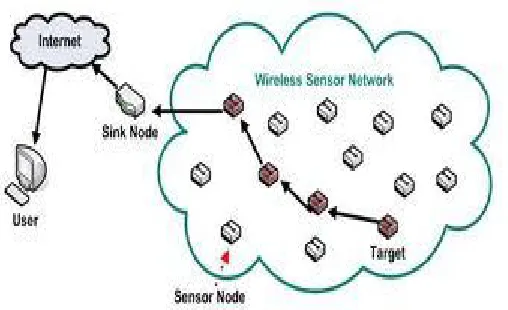 Figure 1 Basic Architecture of Wireless Sensor Network 1 Unstructured WSN- The nodes are densely deployed and also the nodes can be deployed in ad-hoc manner in the 