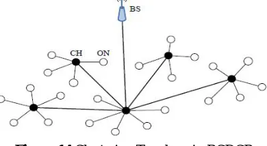 Figure 14 Clustering Topology in BCDCP 