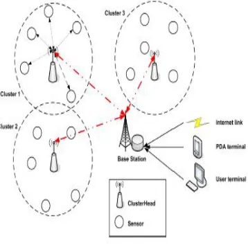 Figure 2 Components of Sensor Node In some specific application where we need the location information, there we use global positioning system (GPS) in 