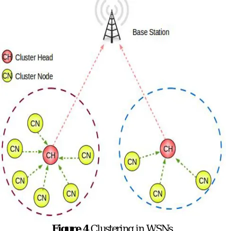 Figure 4 Clustering in WSNs 