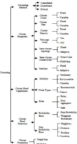 Figure 5  Categorization of the different aspects of clustering in WSN’s [3] Cluster Formation   
